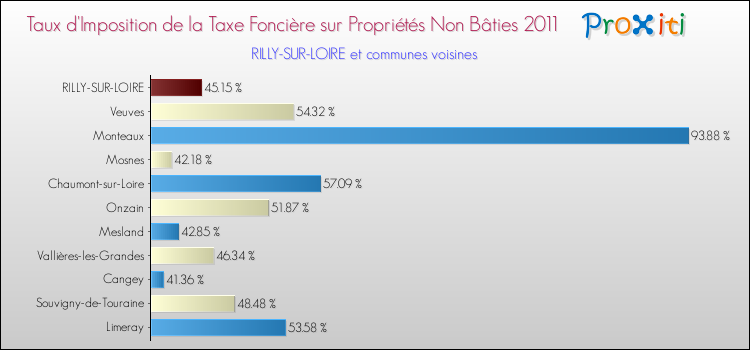 Taux d'imposition de la taxe foncière sur les immeubles et terrains non batis 2011 pour RILLY-SUR-LOIRE et les communes proches Comparaison des taux d'imposition de la taxe foncière sur les immeubles et terrains non batis 2011 pour RILLY-SUR-LOIRE et les communes voisines