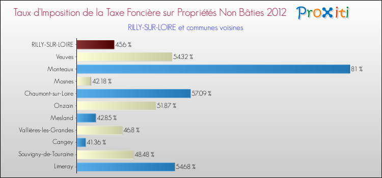 Taux d'imposition de la taxe foncière sur les immeubles et terrains non batis 2012 pour RILLY-SUR-LOIRE et les communes proches Comparaison des taux d'imposition de la taxe foncière sur les immeubles et terrains non batis 2012 pour RILLY-SUR-LOIRE et les communes voisines