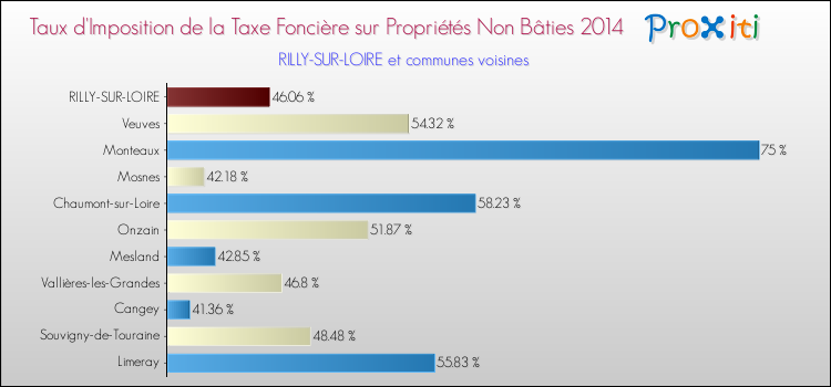 Taux d'imposition de la taxe foncière sur les immeubles et terrains non batis 2014 pour RILLY-SUR-LOIRE et les communes proches Comparaison des taux d'imposition de la taxe foncière sur les immeubles et terrains non batis 2014 pour RILLY-SUR-LOIRE et les communes voisines