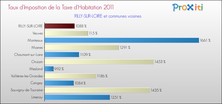 Taux d'imposition de la taxe d'habitation 2011 pour RILLY-SUR-LOIRE et les communes proches Comparaison des taux d'imposition de la taxe d'habitation 2011 pour RILLY-SUR-LOIRE et les communes voisines