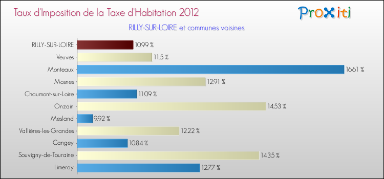 Taux d'imposition de la taxe d'habitation 2012 pour RILLY-SUR-LOIRE et les communes proches Comparaison des taux d'imposition de la taxe d'habitation 2012 pour RILLY-SUR-LOIRE et les communes voisines