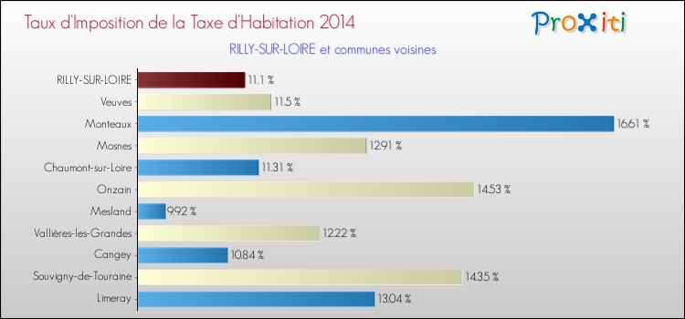 Taux d'imposition de la taxe d'habitation 2014 pour RILLY-SUR-LOIRE et les communes proches Comparaison des taux d'imposition de la taxe d'habitation 2014 pour RILLY-SUR-LOIRE et les communes voisines