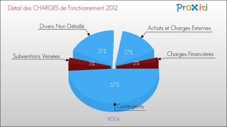 Décomposition des Charges de Fonctionnement 2012 de la commune de ROCé Charges de Fonctionnement 2012 pour la commune de ROCé