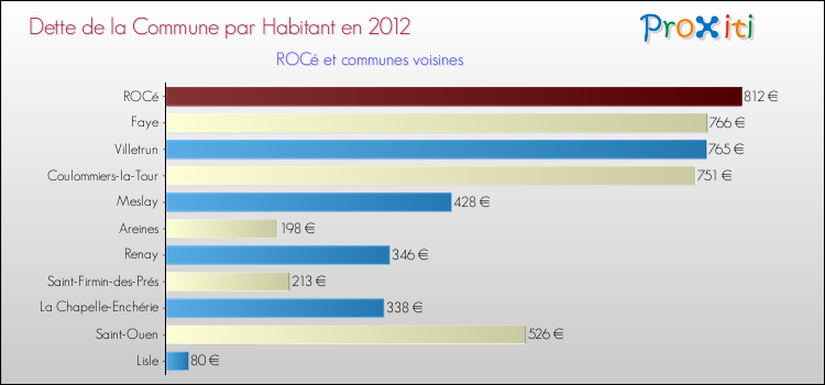 Dette par habitant de la commune en 2012 pour ROCé et les communes proches Comparaison de la dette par habitant de la commune en 2012 pour ROCé et les communes voisines