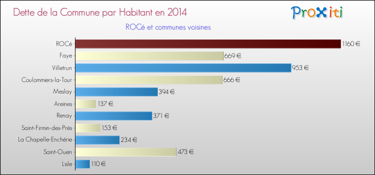 Dette par habitant de la commune en 2014 pour ROCé et les communes proches Comparaison de la dette par habitant de la commune en 2014 pour ROCé et les communes voisines