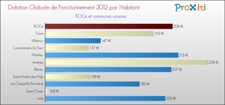 Montant des dotations globales de fonctionnement DGF par Habitant pour ROCé et les communes proches Comparaison des des dotations globales de fonctionnement DGF par habitant pour ROCé et les communes voisines