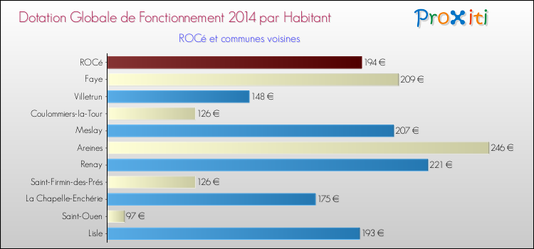 Montant des dotations globales de fonctionnement DGF par Habitant pour ROCé et les communes proches en 2014. Comparaison des des dotations globales de fonctionnement DGF par habitant pour ROCé et les communes voisines en 2014.