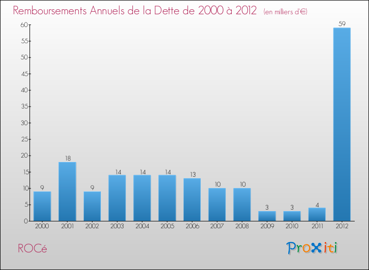 Evolution de l'annuité de la dette pour la commune de ROCé de 2000 à 2012 Annuités de la dette pour ROCé de 2000 à 2012