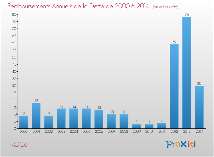 Evolution de l'annuité de la dette pour la commune de ROCé de 2000 à 2014 Annuités de la dette pour ROCé de 2000 à 2014
