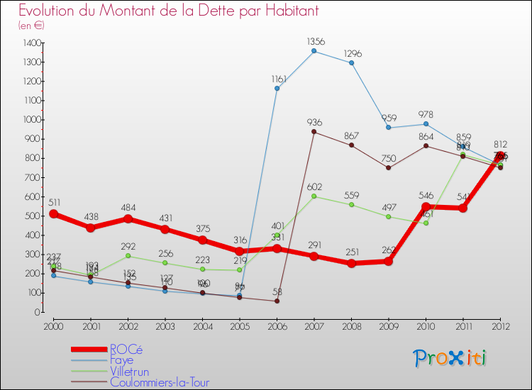 Evolution de la dette par habitant pour la commune de ROCé et les communes proches de 2000 à 2012 Comparaison de la dette par habitant pour ROCé et les communes voisines de 2000 à 2012