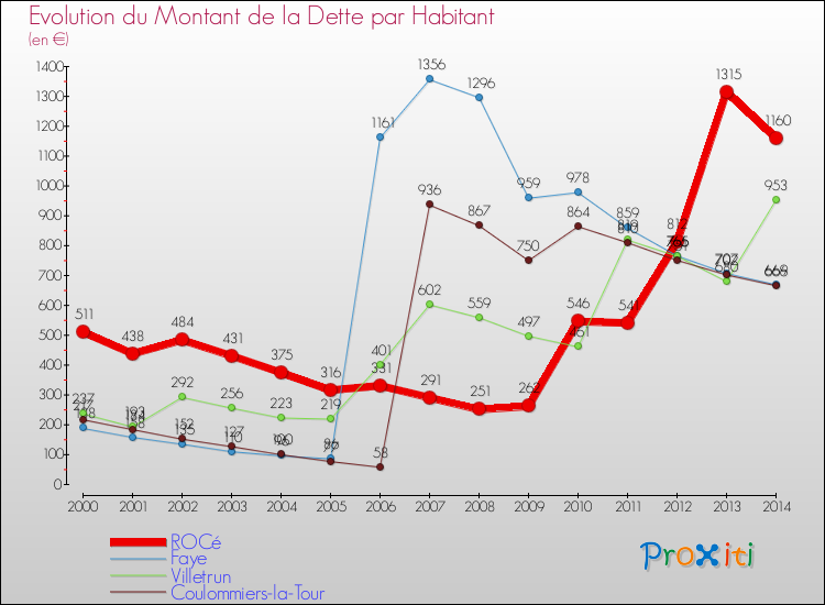 Evolution de la dette par habitant pour la commune de ROCé et les communes proches de 2000 à 2014 Comparaison de la dette par habitant pour ROCé et les communes voisines de 2000 à 2014