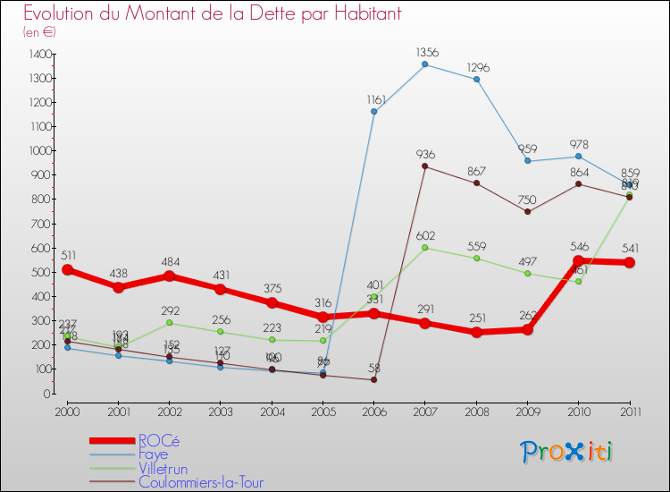 Evolution de la dette par habitant pour la commune de ROCé et les communes proches Comparaison de la dette par habitant pour ROCé et les communes voisines
