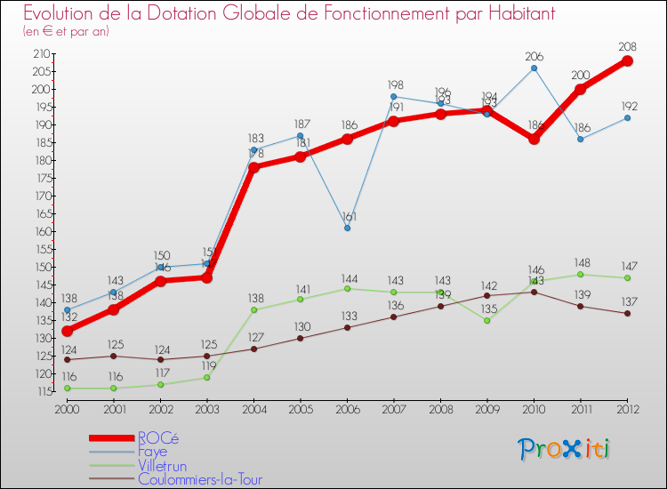 Evolution et montant de la dotation globale de fonctionnement par Habitant pour ROCé et les communes proches Comparaison des dotations globales de fonctionnement par habitant pour ROCé et les communes voisines