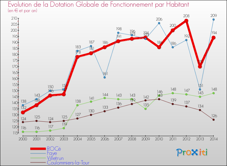 Evolution et montant de la dotation globale de fonctionnement par Habitant pour ROCé et les communes proches de 2000 à 2014. Comparaison des dotations globales de fonctionnement par habitant pour ROCé et les communes voisines de 2000 à 2014.