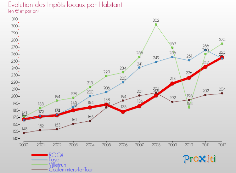 Evolution et montant des impôts locaux par Habitant pour ROCé et les communes proches Comparaison des impôts locaux par habitant pour ROCé et les communes voisines