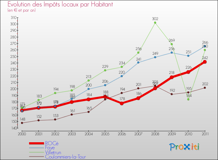 Evolution et montant des impôts locaux par Habitant pour ROCé et les communes proches Comparaison des impôts locaux par habitant pour ROCé et les communes voisines