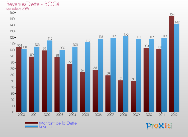 Evolution comparée de la dette et des revenus pour la commune de ROCé de 2000 à 2012 Comparaison de la dette et des revenus pour ROCé de 2000 à 2012