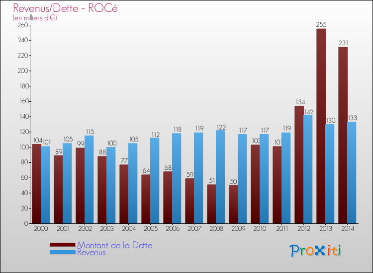 Evolution comparée de la dette et des revenus pour la commune de ROCé de 2000 à 2014 Comparaison de la dette et des revenus pour ROCé de 2000 à 2014