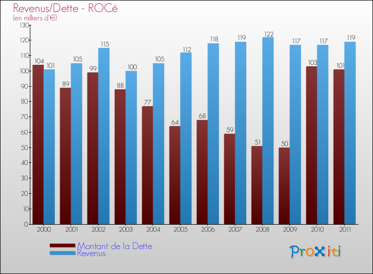 Evolution comparée de la dette et des revenus pour la commune de ROCé de 2000 à 2011 Comparaison de la dette et des revenus pour ROCé de 2000 à 2011