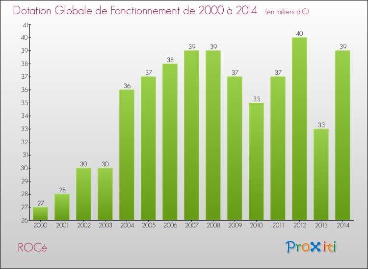 Evolution du montant de la Dotation Globale de Fonctionnement pour la commune de ROCé de 2000 à 2014 Evolution du montant de la Dotation Globale de Fonctionnement pour ROCé de 2000 à 2014