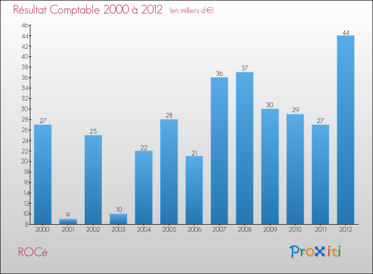 Evolution du résultat comptable pour la commune de ROCé de 2000 à 2012 Evolution du résultat comptable pour ROCé de 2000 à 2012