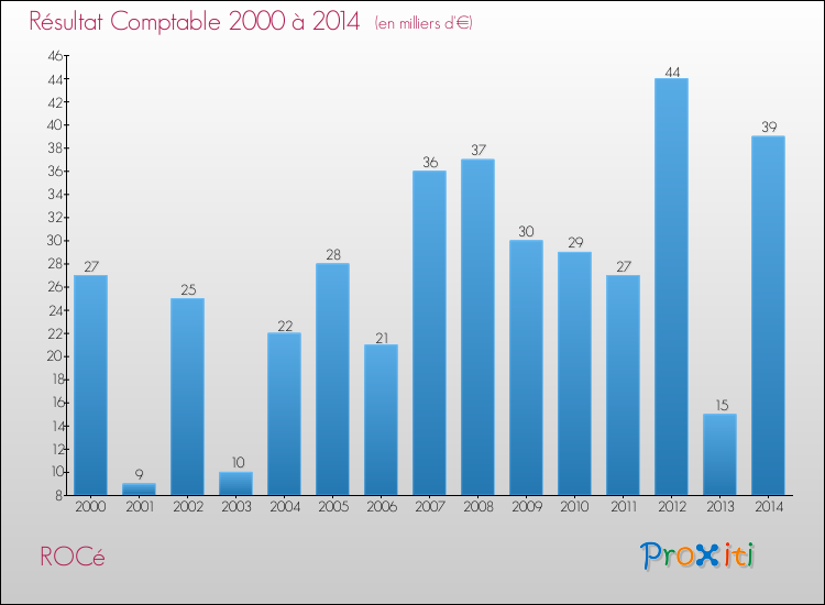 Evolution du résultat comptable pour la commune de ROCé de 2000 à 2014 Evolution du résultat comptable pour ROCé de 2000 à 2014