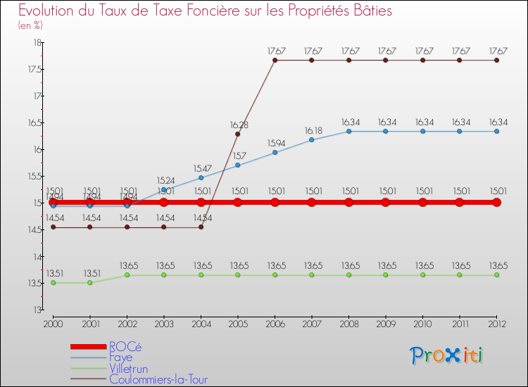 Evolution du taux de la taxe foncière sur le bati pour ROCé et les communes proches de 2000 à 2012 Comparaison des taux de taxe foncière sur le bati pour ROCé et les communes voisines de 2000 à 2012