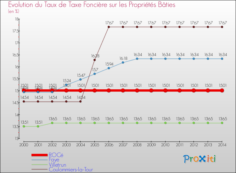 Evolution du taux de la taxe foncière sur le bati pour ROCé et les communes proches de 2000 à 2014 Comparaison des taux de taxe foncière sur le bati pour ROCé et les communes voisines de 2000 à 2014