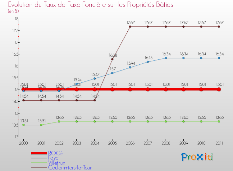 Evolution du taux de la taxe foncière sur le bati pour ROCé et les communes proches Comparaison des taux de taxe foncière sur le bati pour ROCé et les communes voisines