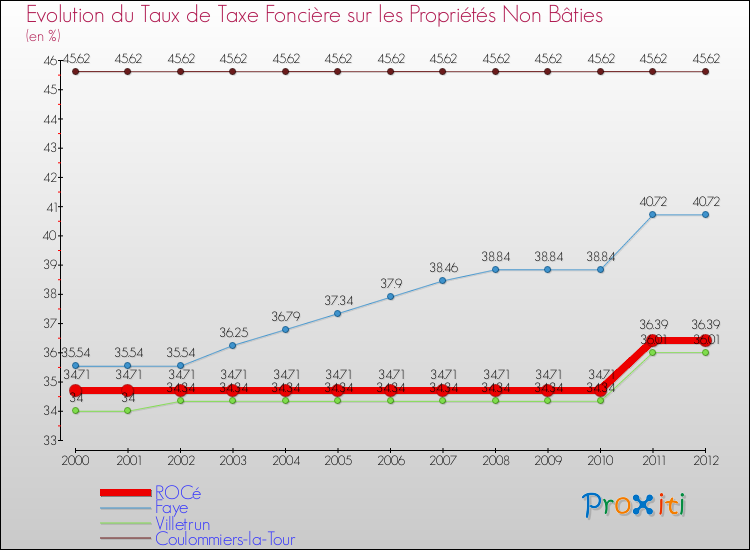 Evolution du taux de la taxe foncière sur les immeubles et terrains non batis pour ROCé et les communes proches de 2000 à 2012 Comparaison des taux de la taxe foncière sur les immeubles et terrains non batis pour ROCé et les communes voisines de 2000 à 2012