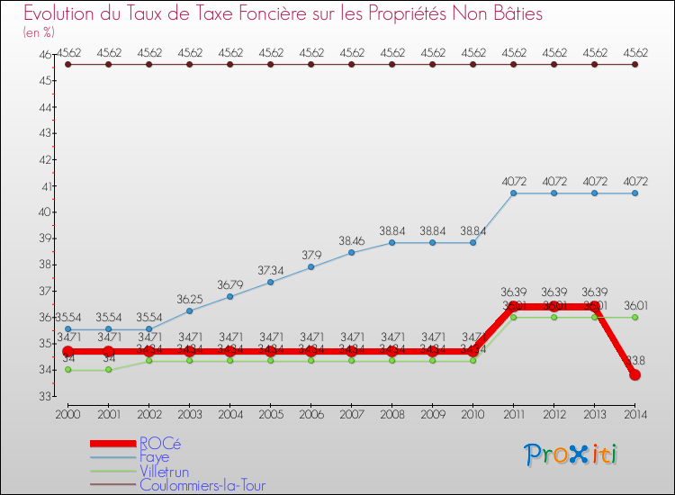 Evolution du taux de la taxe foncière sur les immeubles et terrains non batis pour ROCé et les communes proches de 2000 à 2014 Comparaison des taux de la taxe foncière sur les immeubles et terrains non batis pour ROCé et les communes voisines de 2000 à 2014