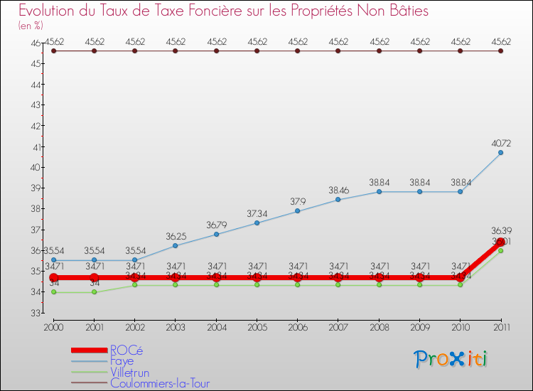 Evolution du taux de la taxe foncière sur les immeubles et terrains non batis pour ROCé et les communes proches Comparaison des taux de la taxe foncière sur les immeubles et terrains non batis pour ROCé et les communes voisines
