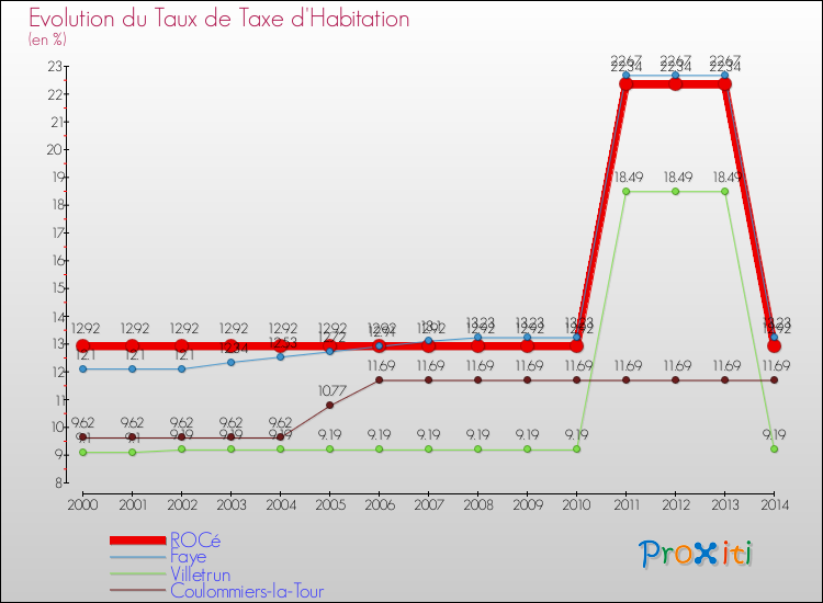 Evolution du taux de la taxe d'habitation pour ROCé et les communes proches de 2000 à 2014 Comparaison des taux de la taxe d'habitation pour ROCé et les communes voisines de 2000 à 2014