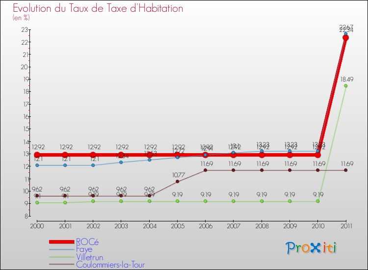 Evolution du taux de la taxe d'habitation pour ROCé et les communes proches Comparaison des taux de la taxe d'habitation pour ROCé et les communes voisines