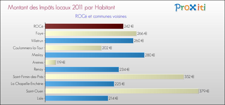 Montant des impôts locaux par Habitant pour ROCé et les communes proches Comparaison des impôts locaux par habitant pour ROCé et les communes voisines