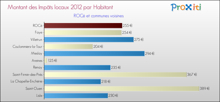 Montant des impôts locaux par Habitant pour ROCé et les communes proches Comparaison des impôts locaux par habitant pour ROCé et les communes voisines