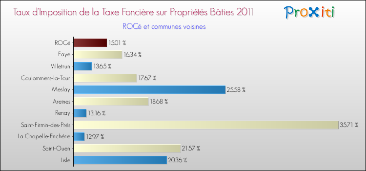 Taux d'imposition de la taxe foncière sur le bati 2011 pour ROCé et les communes proches Comparaison des taux d'imposition de la taxe foncière sur le bati 2011 pour ROCé et les communes voisines