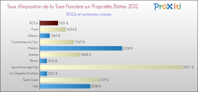 Taux d'imposition de la taxe foncière sur le bati 2012 pour ROCé et les communes proches Comparaison des taux d'imposition de la taxe foncière sur le bati 2012 pour ROCé et les communes voisines