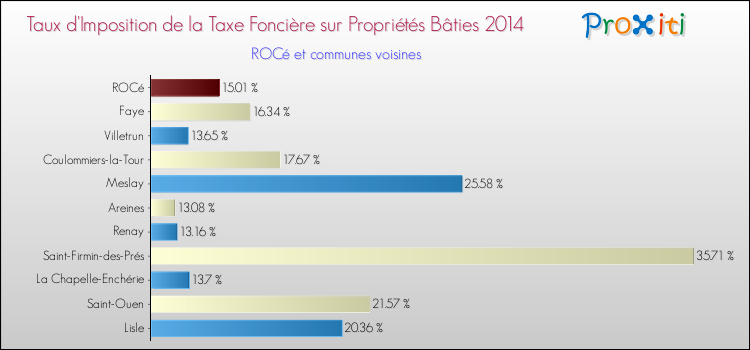 Taux d'imposition de la taxe foncière sur le bati 2014 pour ROCé et les communes proches Comparaison des taux d'imposition de la taxe foncière sur le bati 2014 pour ROCé et les communes voisines