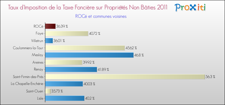 Taux d'imposition de la taxe foncière sur les immeubles et terrains non batis 2011 pour ROCé et les communes proches Comparaison des taux d'imposition de la taxe foncière sur les immeubles et terrains non batis 2011 pour ROCé et les communes voisines