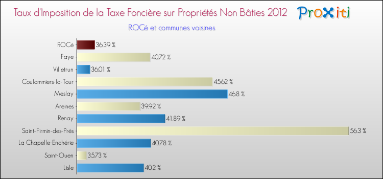 Taux d'imposition de la taxe foncière sur les immeubles et terrains non batis 2012 pour ROCé et les communes proches Comparaison des taux d'imposition de la taxe foncière sur les immeubles et terrains non batis 2012 pour ROCé et les communes voisines