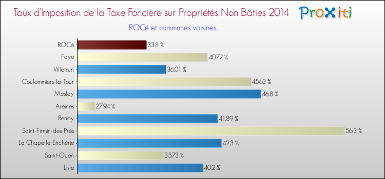 Taux d'imposition de la taxe foncière sur les immeubles et terrains non batis 2014 pour ROCé et les communes proches Comparaison des taux d'imposition de la taxe foncière sur les immeubles et terrains non batis 2014 pour ROCé et les communes voisines