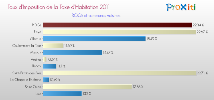 Taux d'imposition de la taxe d'habitation 2011 pour ROCé et les communes proches Comparaison des taux d'imposition de la taxe d'habitation 2011 pour ROCé et les communes voisines