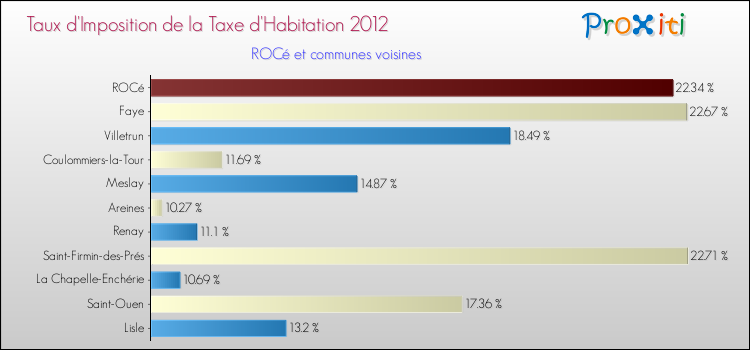 Taux d'imposition de la taxe d'habitation 2012 pour ROCé et les communes proches Comparaison des taux d'imposition de la taxe d'habitation 2012 pour ROCé et les communes voisines