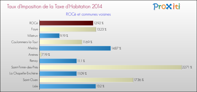 Taux d'imposition de la taxe d'habitation 2014 pour ROCé et les communes proches Comparaison des taux d'imposition de la taxe d'habitation 2014 pour ROCé et les communes voisines