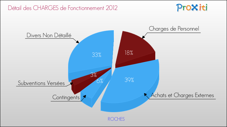 Décomposition des Charges de Fonctionnement 2012 de la commune de ROCHES Charges de Fonctionnement 2012 pour la commune de ROCHES