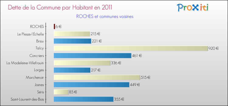 Dette par habitant de la commune en 2011 pour ROCHES et les communes proches Comparaison de la dette par habitant de la commune en 2011 pour ROCHES et les communes voisines