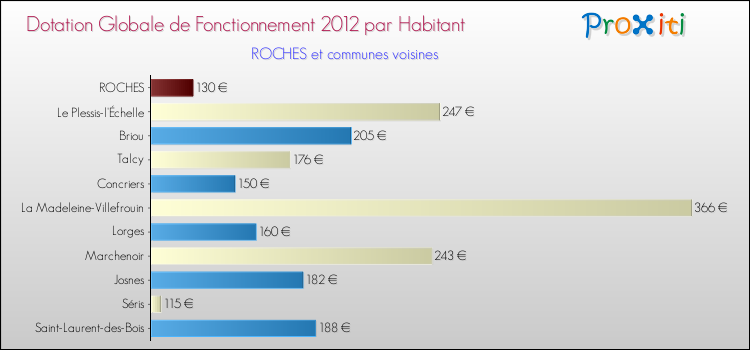 Montant des dotations globales de fonctionnement DGF par Habitant pour ROCHES et les communes proches Comparaison des des dotations globales de fonctionnement DGF par habitant pour ROCHES et les communes voisines