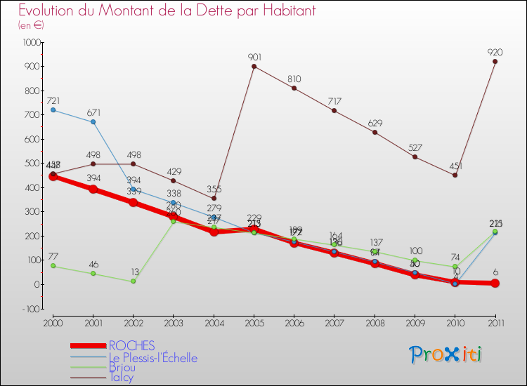 Evolution de la dette par habitant pour la commune de ROCHES et les communes proches Comparaison de la dette par habitant pour ROCHES et les communes voisines