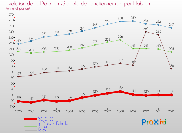 Evolution et montant de la dotation globale de fonctionnement par Habitant pour ROCHES et les communes proches Comparaison des dotations globales de fonctionnement par habitant pour ROCHES et les communes voisines